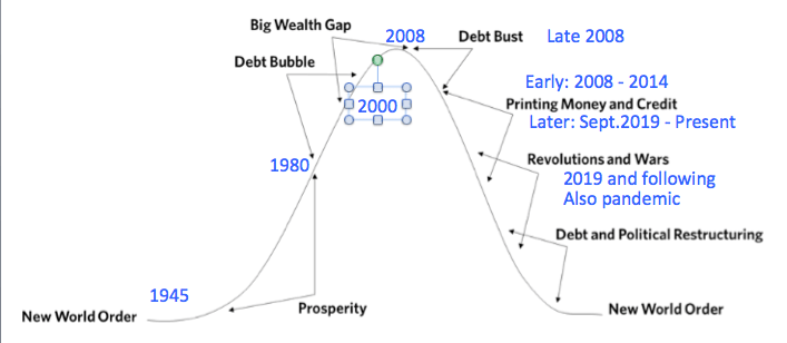 dalio-new-world-order-chart-with-annotations-by-gail-tverberg.png