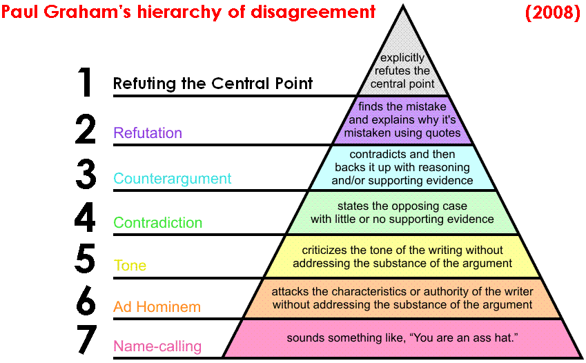 Paul+Graham+hierarchy+of+disagreement[1].GIF