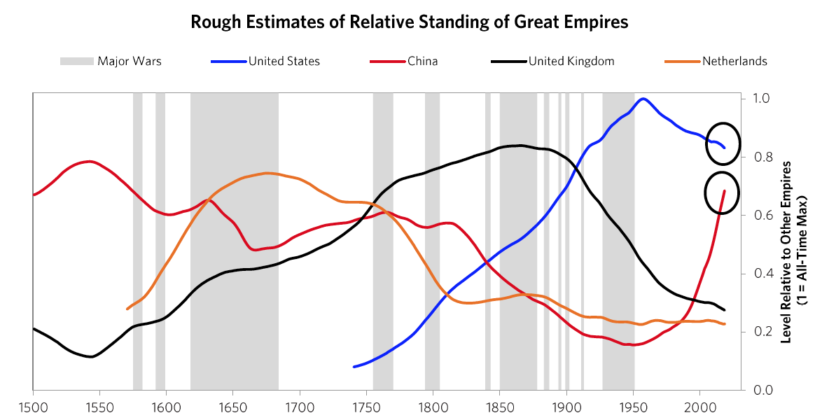 Rough-estimates-of-relative-standing-of-the-last-4-great-empires-over-the-past-500-years.png